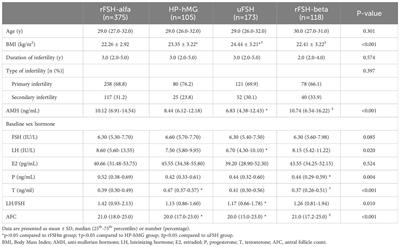 Effects of different gonadotropin preparations in GnRH antagonist protocol for patients with polycystic ovary syndrome during IVF/ICSI: a retrospective cohort study